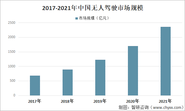 2017-2021年中国无人驾驶市场规模
