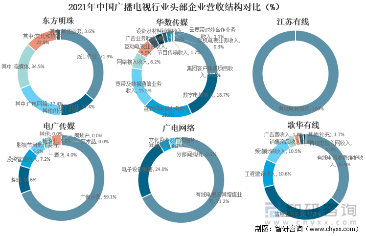 2021年中国广播电视行业头部企业营收结构对比（%）