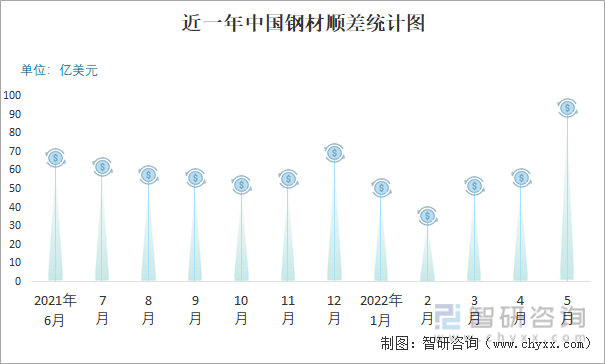 近一年中国钢材顺差统计图