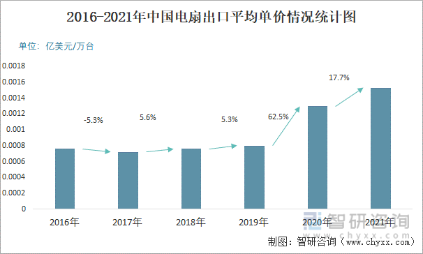 2016-2021年中国电扇进出口平均单价统计图