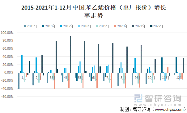 2015-2021年1-12月中国苯乙烯价格（出厂报价）增长率走势