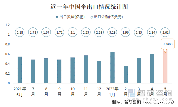 近一年中国伞出口情况统计图
