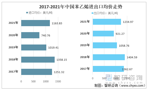 2017-2021年中国苯乙烯进出口均价走势