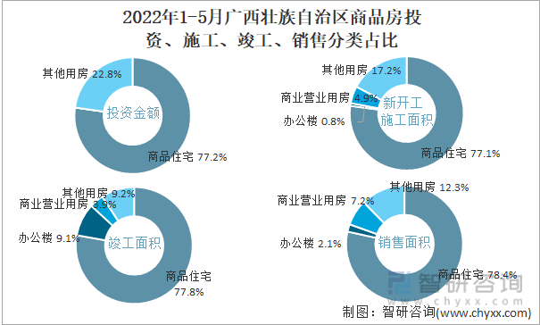 2022年1-5月广西壮族自治区商品房投资、施工、竣工、销售分类占比
