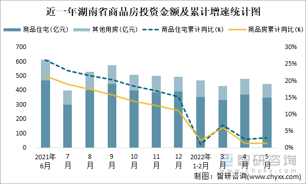 近一年湖南省商品房投资金额及累计增速统计图