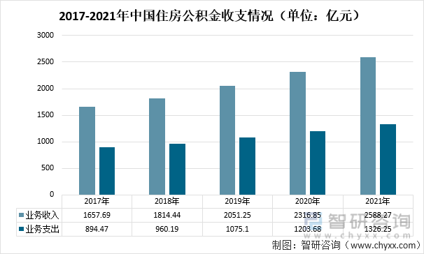 2017-2021年中国住房公积金收支情况（单位：亿元）