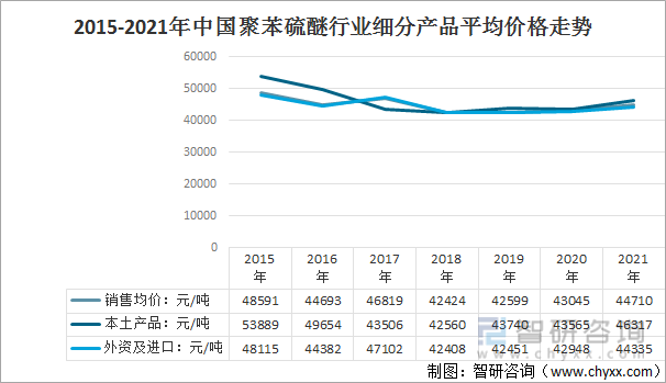 2015-2021年中国聚苯硫醚行业细分产品平均价格走势