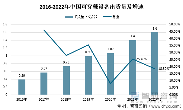 2016-2022年中国可穿戴设备出货量及增速