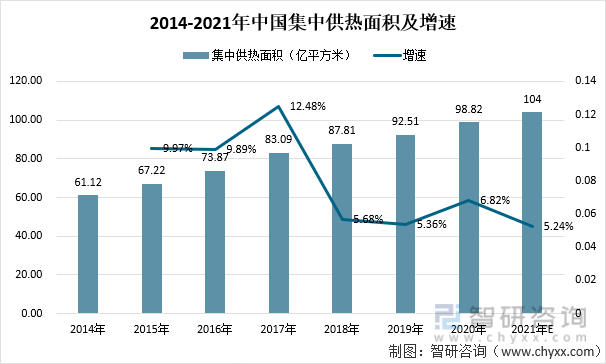 2014-2021年中国集中供热面积及增速