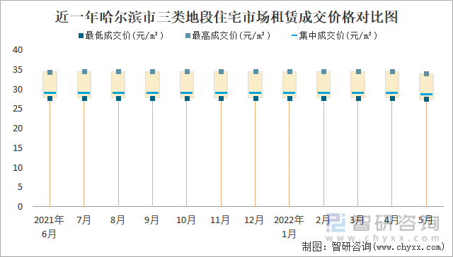 近一年哈尔滨三类地段住宅市场租赁成交价格对比图
