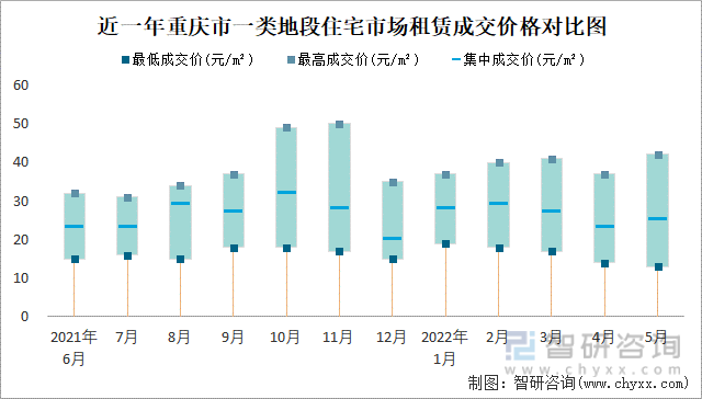 近一年重庆市一类地段住宅市场租赁成交价格对比图