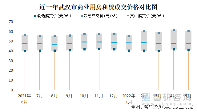 近一年武汉市商业用房租赁成交价格对比图