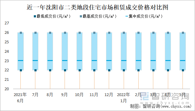 近一年沈阳市二类地段住宅市场租赁成交价格对比图