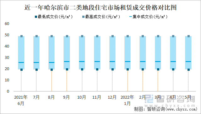 近一年哈尔滨二类地段住宅市场租赁成交价格对比图