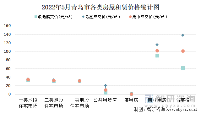 2022年5月青岛市各类房屋租赁价格统计图