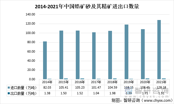 2014-2021年中国锆矿砂及其精矿进出口数量