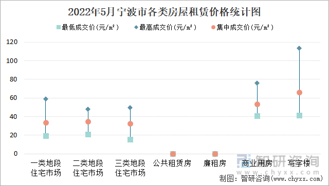 2022年5月宁波市各类房屋租赁价格统计图