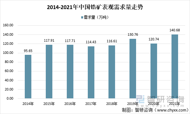 2014-2021年中国锆矿表观需求量走势