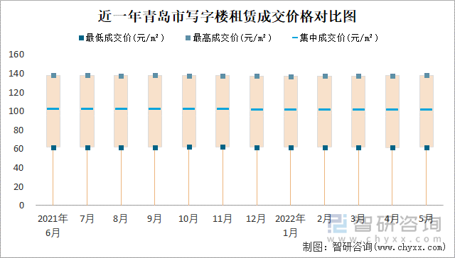 近一年青岛市写字楼租赁成交价格对比图