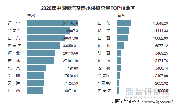 2020年中国蒸汽及热水供热总量TOP10地区