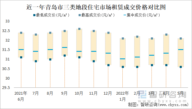 近一年青岛市三类地段住宅市场租赁成交价格对比图