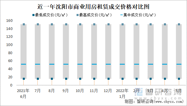 近一年沈阳市商业用房租赁成交价格对比图