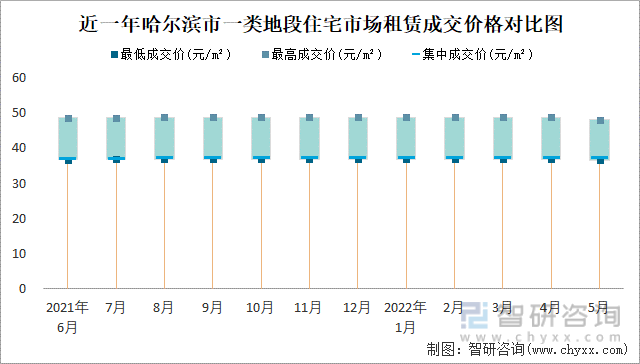 近一年哈尔滨一类地段住宅市场租赁成交价格对比图