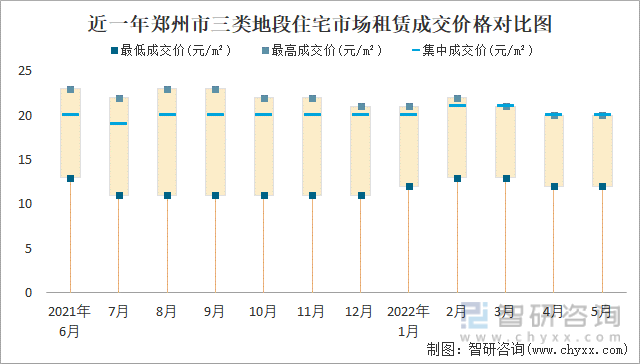 近一年郑州市三类地段住宅市场租赁成交价格对比图