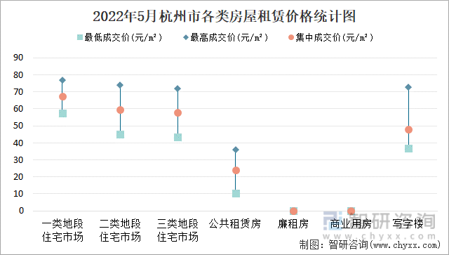 2022年5月杭州市各类房屋租赁价格统计图