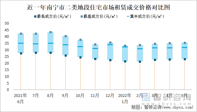 近一年南宁市二类地段住宅市场租赁成交价格对比图