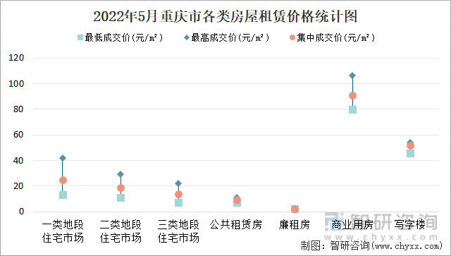 2022年5月重庆市各类房屋租赁价格统计图