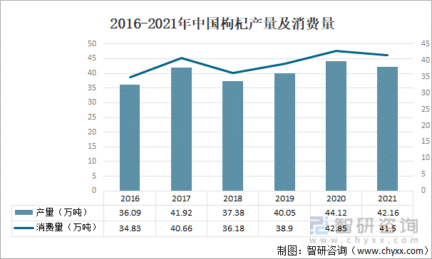 2016-2021年中国枸杞产量及消费量