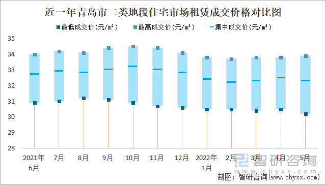 近一年青岛市二类地段住宅市场租赁成交价格对比图