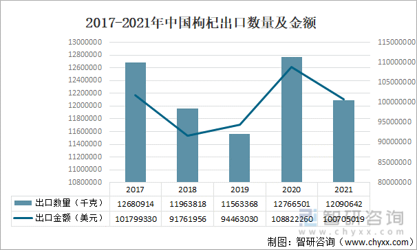 2017-2021年中国枸杞出口数量及金额