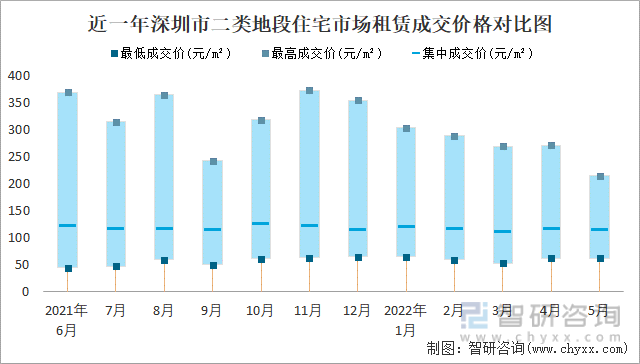 近一年深圳市二类地段住宅市场租赁成交价格对比图
