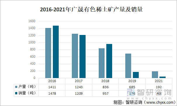 2016-2021年广晟有色稀土矿产量及销量
