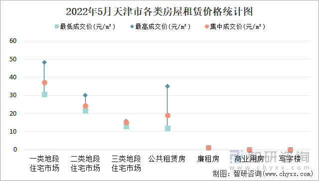 2022年5月天津市各类房屋租赁价格统计图