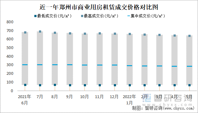 近一年郑州市商业用房租赁成交价格对比图