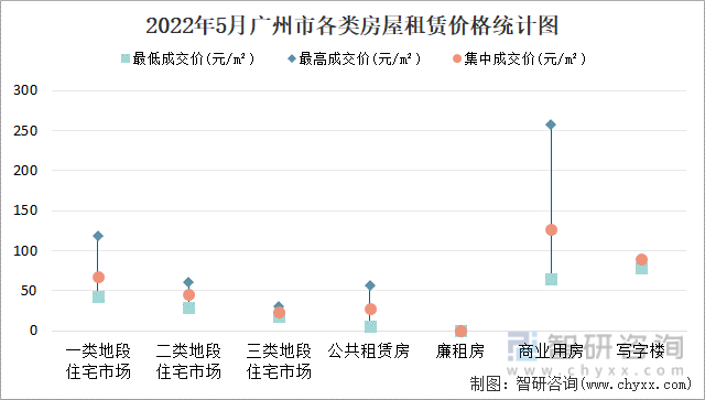 2022年5月广州市各类房屋租赁价格统计图