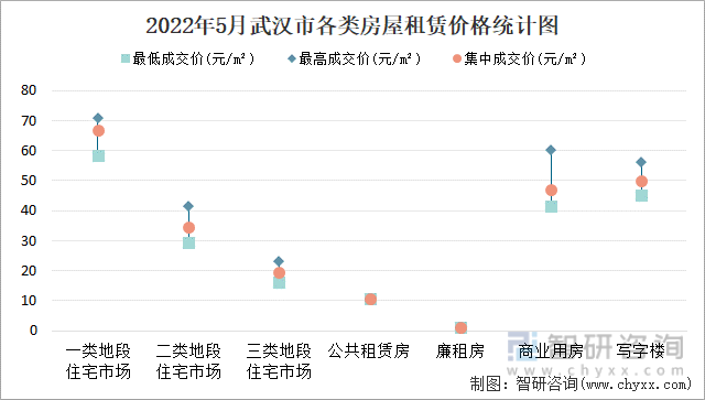 2022年5月武汉市各类房屋租赁价格统计图