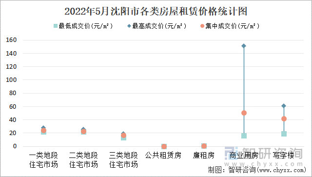 2022年5月沈阳市各类房屋租赁价格统计图