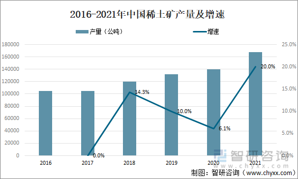 2016-2021年中国稀土矿产量及增速