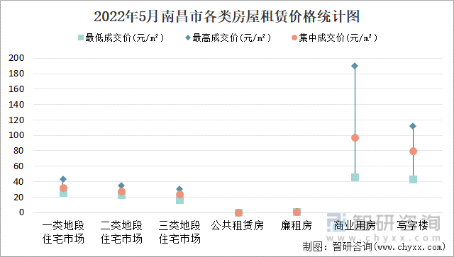 2022年5月南昌市各类房屋租赁价格统计图