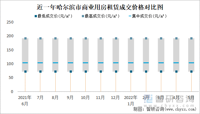 近一年哈尔滨商业用房租赁成交价格对比图