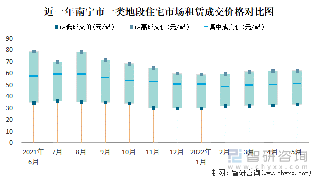 近一年南宁市一类地段住宅市场租赁成交价格对比图