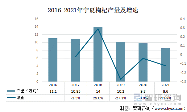 2016-2021年宁夏枸杞产量及增速