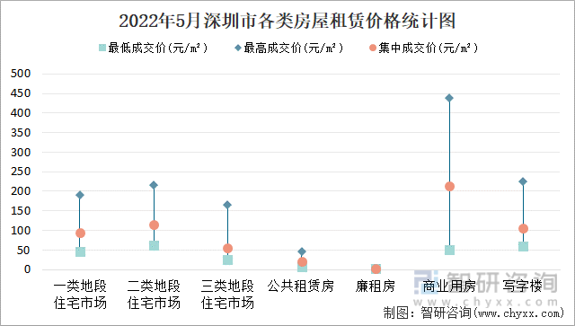 2022年5月深圳市各类房屋租赁价格统计图