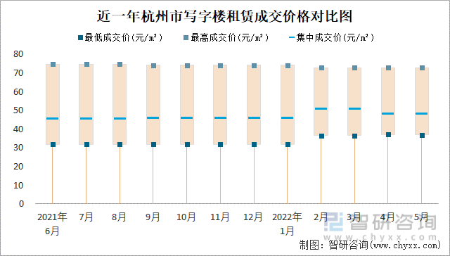 近一年杭州市写字楼租赁成交价格对比图