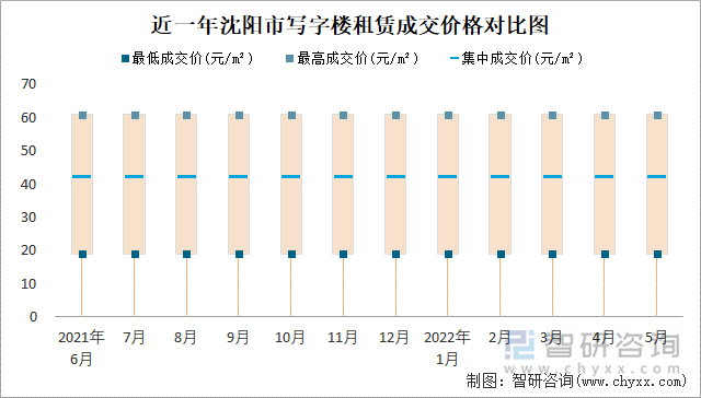 近一年沈阳市写字楼租赁成交价格对比图