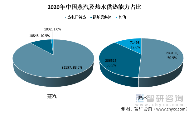 2020年中国蒸汽及热水供热能力占比